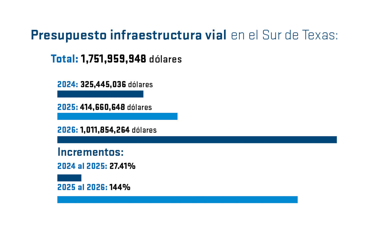 Se invertirán más de 1,571 mdd en infraestructura vial en Sur de Texas