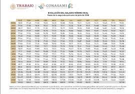 Propone Coparmex aumento del 12.8% al salario mínimo para 2024