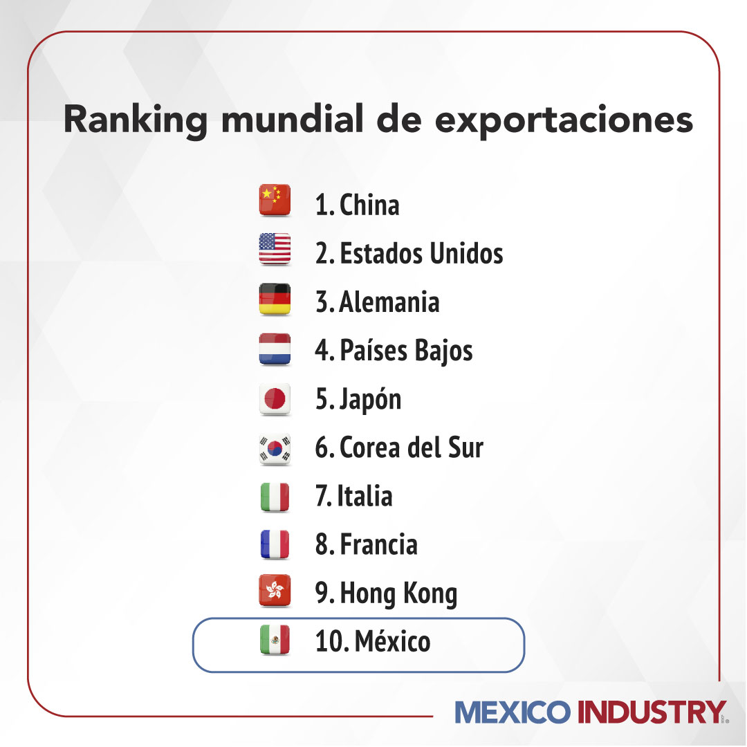 México se mantiene en el top 10 del ranking mundial de exportaciones