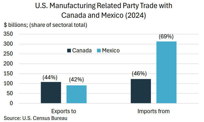 Empresas relacionadas realizan 69% de las importaciones de Estados Unidos desde México