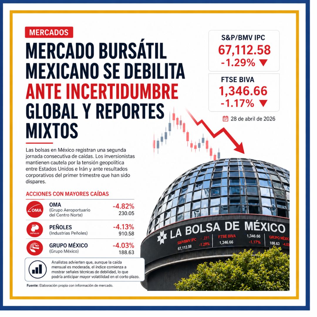 Mercado bursátil mexicano se debilita ante incertidumbre global y reportes mixtos